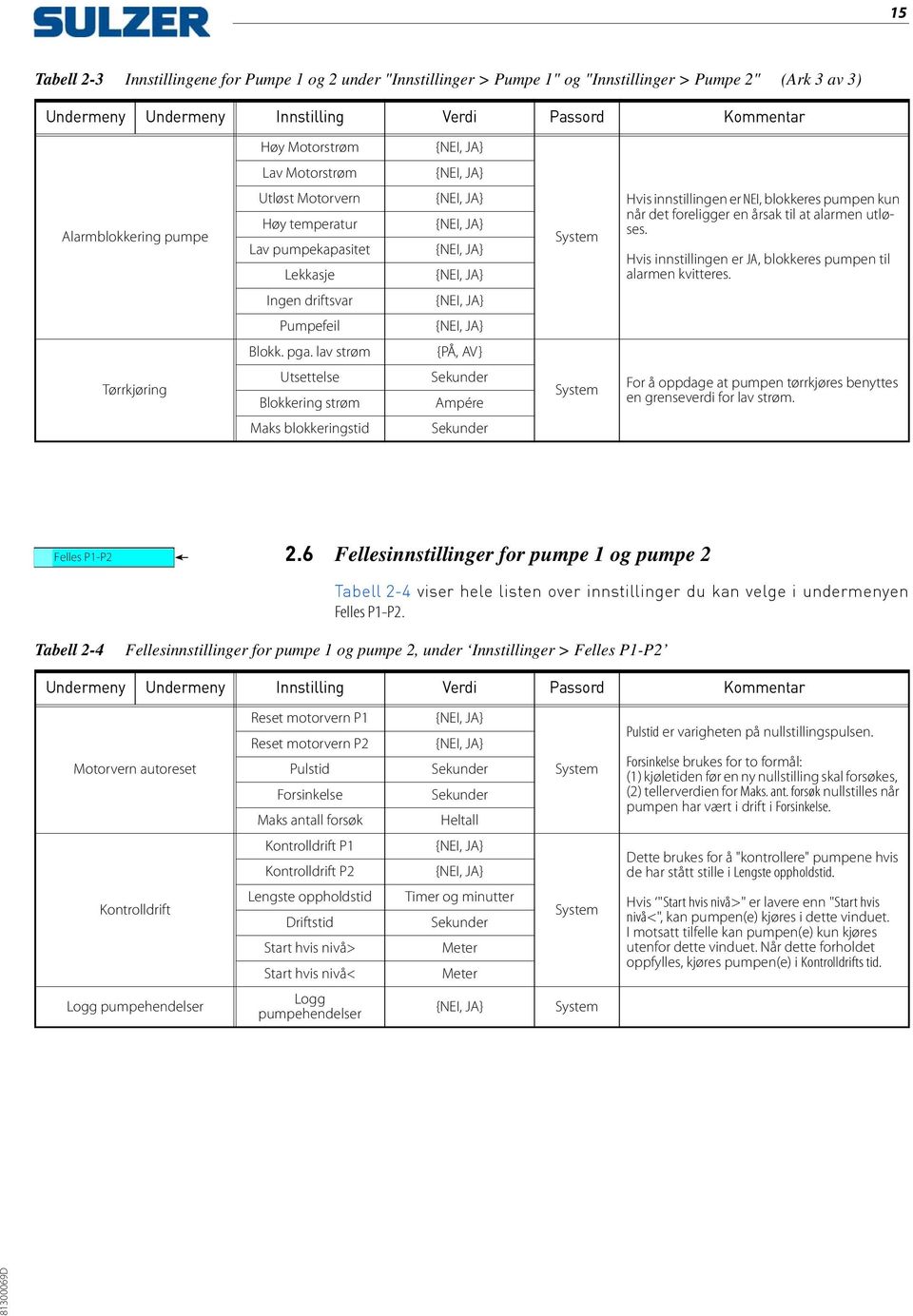 Hvis innstillingen er JA, blokkeres pumpen til alarmen kvitteres. Ingen driftsvar Pumpefeil Blokk. pga.