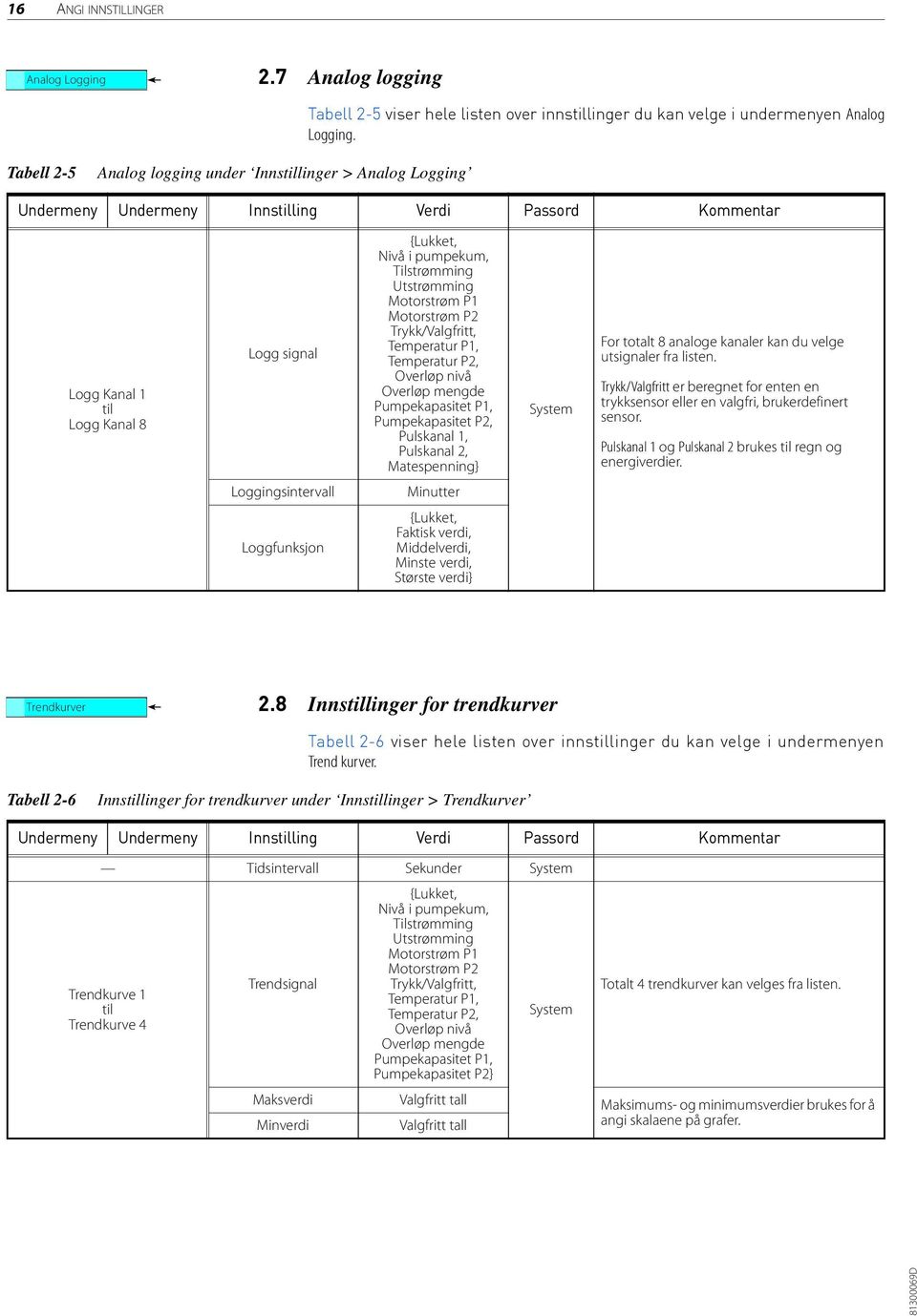 Trykk/Valgfritt, Temperatur P1, Temperatur P2, Overløp nivå Overløp mengde Pumpekapasitet P1, Pumpekapasitet P2, Pulskanal 1, Pulskanal 2, Matespenning} For totalt 8 analoge kanaler kan du velge