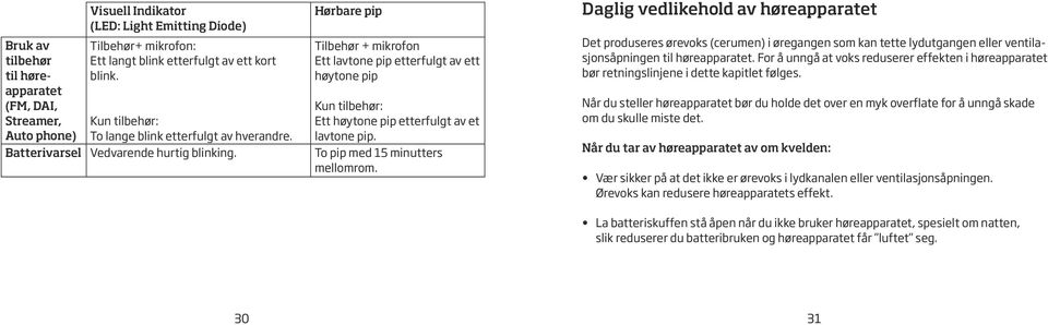 Batterivarsel Vedvarende hurtig blinking. To pip med 15 minutters mellomrom.