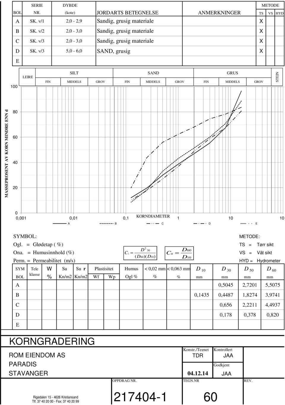 v/3 5,0-6,0 SAND, grusig X E 100 LEIRE SILT SAND GRUS FIN MIDDELS GROV FIN MIDDELS GROV FIN MIDDELS GROV STEIN MASSEPROSENT AV KORN MINDRE ENN d 80 60 40 20 0 0,001 0,01 0,1 KORNDIAMETER 1 10 100 A B