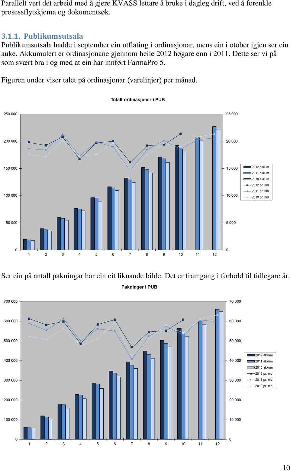 Akkumulert er ordinasjonane gjennom heile 2012 høgare enn i 2011. Dette ser vi på som svært bra i og med at ein har innført FarmaPro 5.