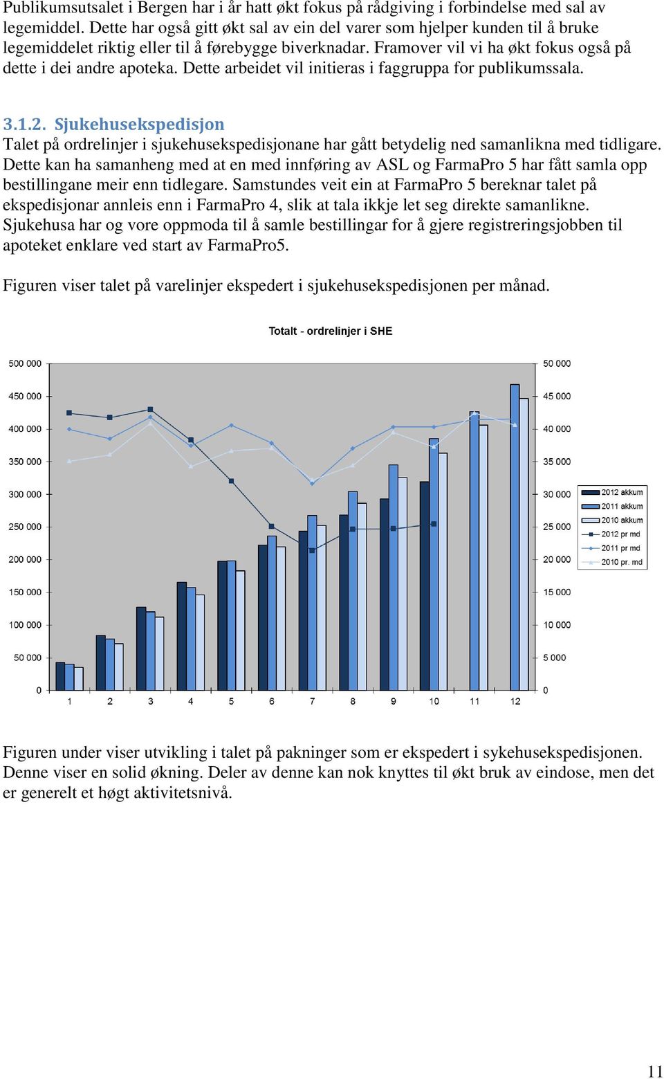 Dette arbeidet vil initieras i faggruppa for publikumssala. 3.1.2. Sjukehusekspedisjon Talet på ordrelinjer i sjukehusekspedisjonane har gått betydelig ned samanlikna med tidligare.