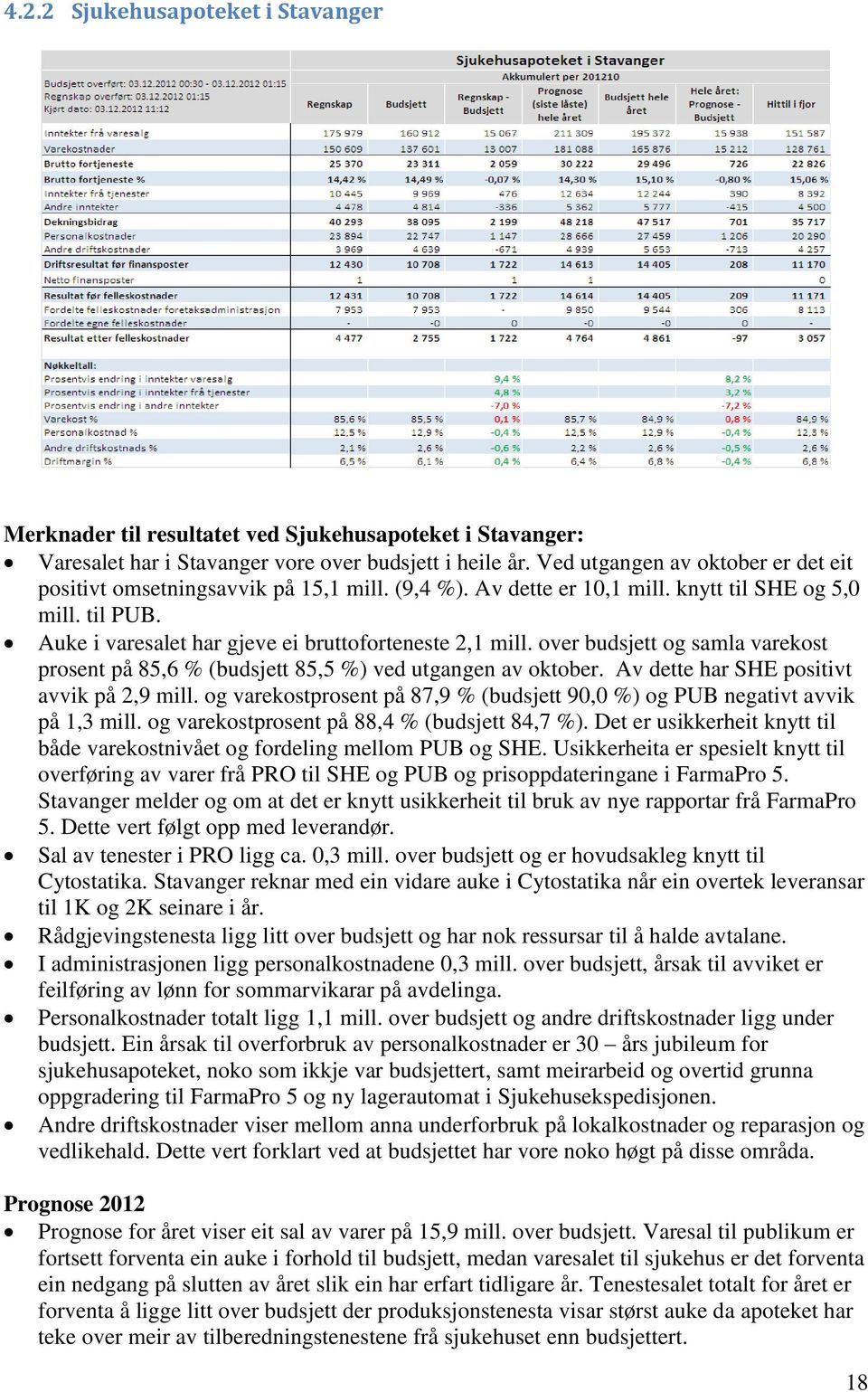 over budsjett og samla varekost prosent på 85,6 % (budsjett 85,5 %) ved utgangen av oktober. Av dette har SHE positivt avvik på 2,9 mill.