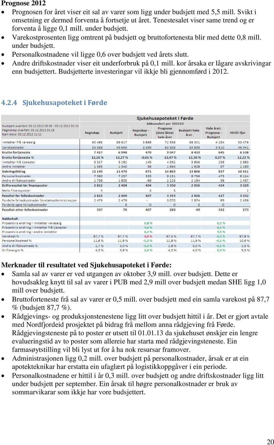 Andre driftskostnader viser eit underforbruk på 0,1 mill. kor årsaka er lågare avskrivingar enn budsjettert. Budsjetterte investeringar vil ikkje bli gjennomførd i 20