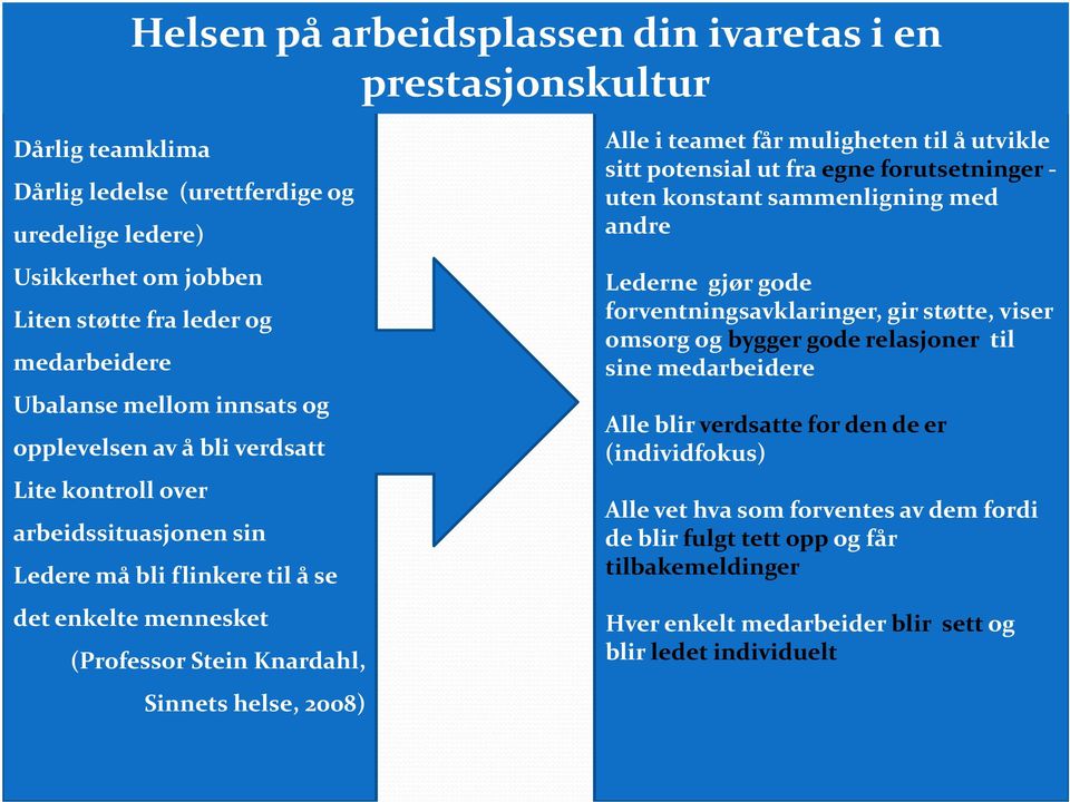 teamet får muligheten til å utvikle sitt potensial ut fra egne forutsetninger uten konstant sammenligning med andre Lederne gjør gode forventningsavklaringer, gir støtte, viser omsorg og bygger gode