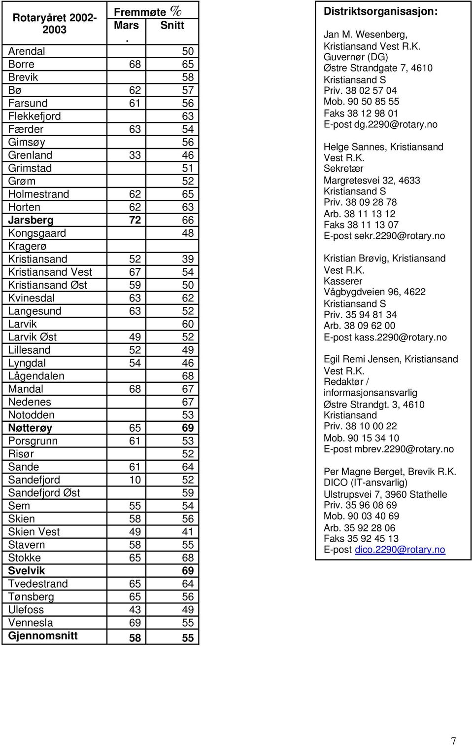 Kristiansand 52 39 Kristiansand Vest 67 54 Kristiansand Øst 59 50 Kvinesdal 63 62 Langesund 63 52 Larvik 60 Larvik Øst 49 52 Lillesand 52 49 Lyngdal 54 46 Lågendalen 68 Mandal 68 67 Nedenes 67