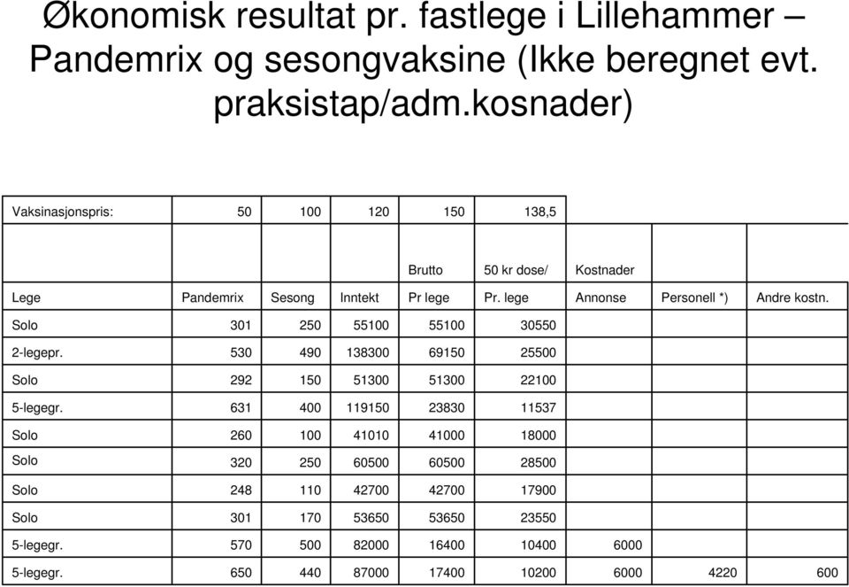 lege Annonse Personell *) Andre kostn. Solo 301 250 55100 55100 30550 2-legepr. 530 490 138300 69150 25500 Solo 292 150 51300 51300 22100 5-legegr.