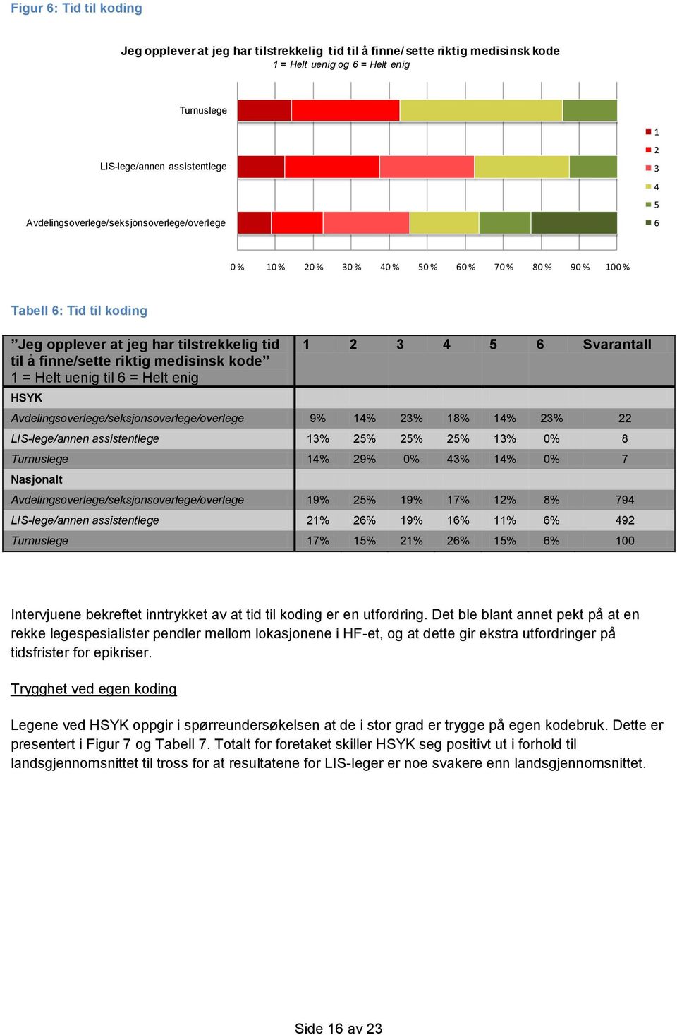 riktig medisinsk kode 1 = Helt uenig til 6 = Helt enig HSYK 1 2 3 4 5 6 Svarantall Avdelingsoverlege/seksjonsoverlege/overlege 9% 14% 23% 18% 14% 23% 22 LIS-lege/annen assistentlege 13% 25% 25% 25%