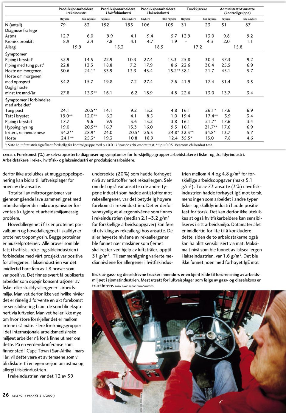 2 Kronisk bronkitt 8.9 2.4 7.8 4.1 4.7 1.9 4.3 2.0 1.1 Allergi 19.9 15.3 18.5 17.2 15.8 Symptomer Piping i brystet 1 32.9 14.5 22.9 10.3 27.4 13.3 25.8 30.4 37.3 9.2 Piping med tung pust 1 22.8 13.