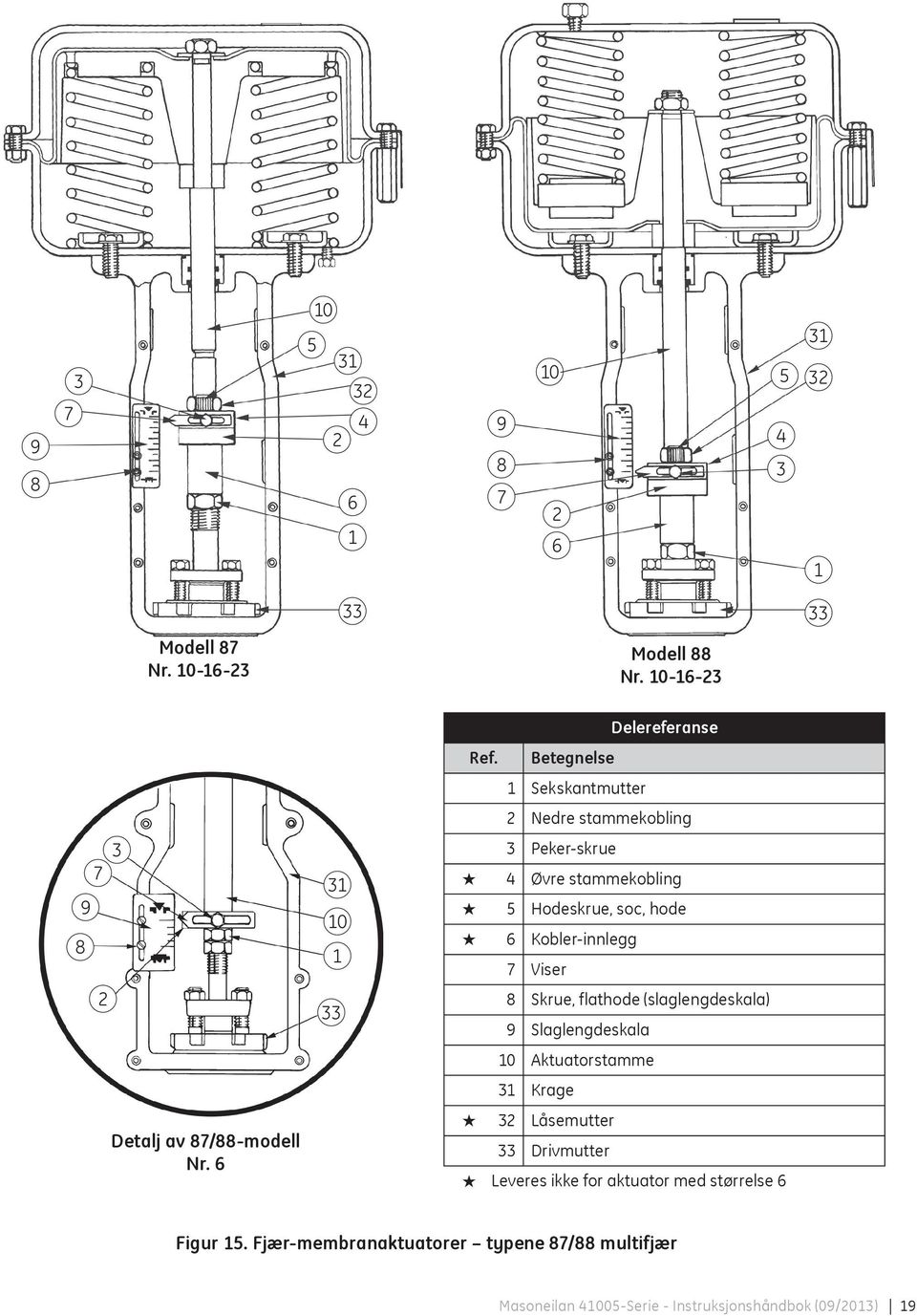 Viser 2 33 8 Skrue, flathode (slaglengdeskala) 9 Slaglengdeskala 10 Aktuatorstamme 31 Krage Detalj av 87/88-modell Nr.