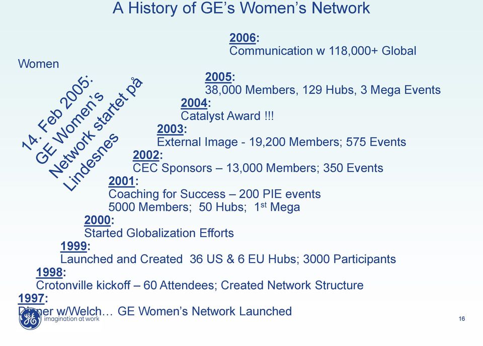 !! 2003: External Image - 19,200 Members; 575 Events 2002: CEC Sponsors 13,000 Members; 350 Events 2001: Coaching for Success 200 PIE