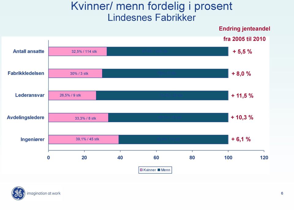 + 8,0 % Lederansvar 26,5% / 9 stk 73,5% / 25 stk + 11,5 % Avdelingsledere 33,3% / 8 stk 66,7% /