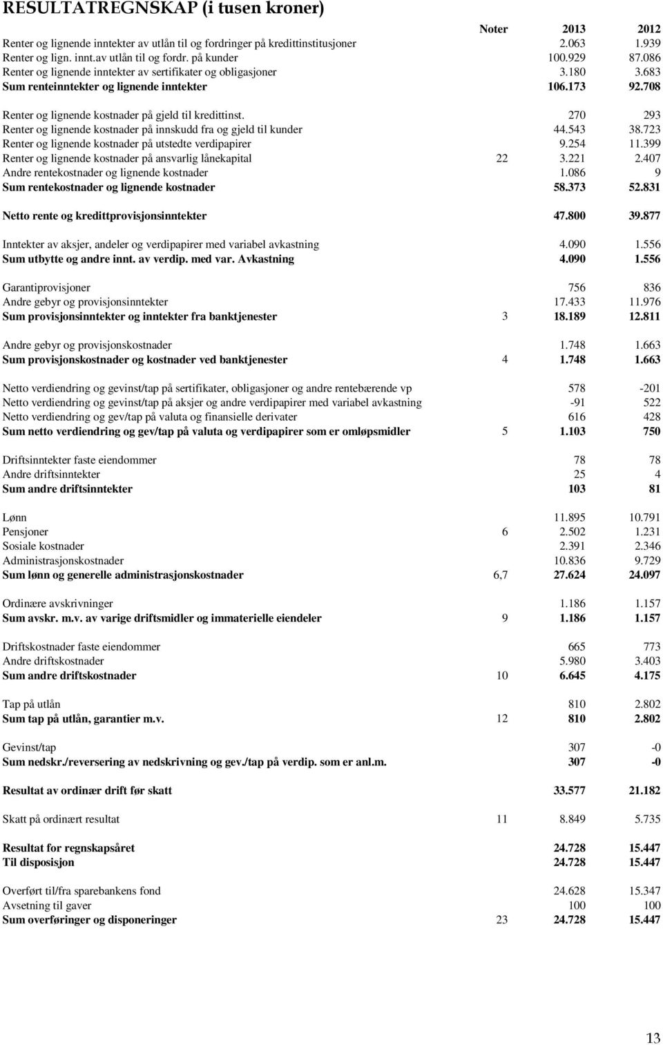 270 293 Renter og lignende kostnader på innskudd fra og gjeld til kunder 44.543 38.723 Renter og lignende kostnader på utstedte verdipapirer 9.254 11.