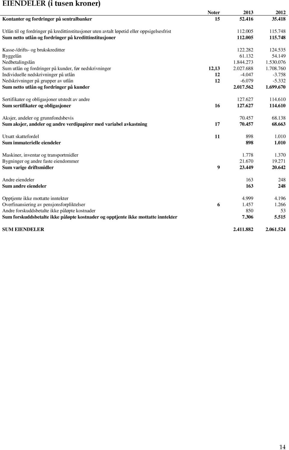 076 Sum utlån og fordringer på kunder, før nedskrivninger 12,13 2.027.688 1.708.760 Individuelle nedskrivninger på utlån 12-4.047-3.758 Nedskrivninger på grupper av utlån 12-6.079-5.