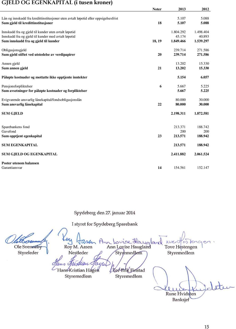 893 Sum innskudd fra og gjeld til kunder 18, 19 1.849.466 1.539.297 Obligasjonsgjeld 239.714 271.586 Sum gjeld stiftet ved utstedelse av verdipapirer 20 239.714 271.586 Annen gjeld 13.202 15.