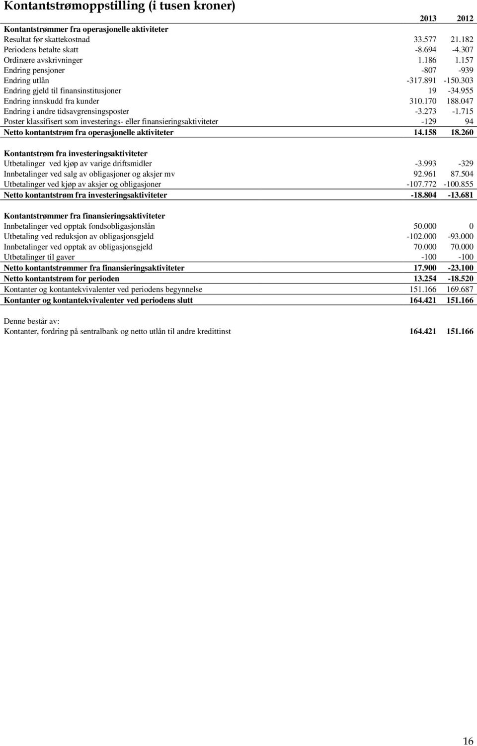 047 Endring i andre tidsavgrensingsposter -3.273-1.715 Poster klassifisert som investerings- eller finansieringsaktiviteter -129 94 Netto kontantstrøm fra operasjonelle aktiviteter 14.158 18.