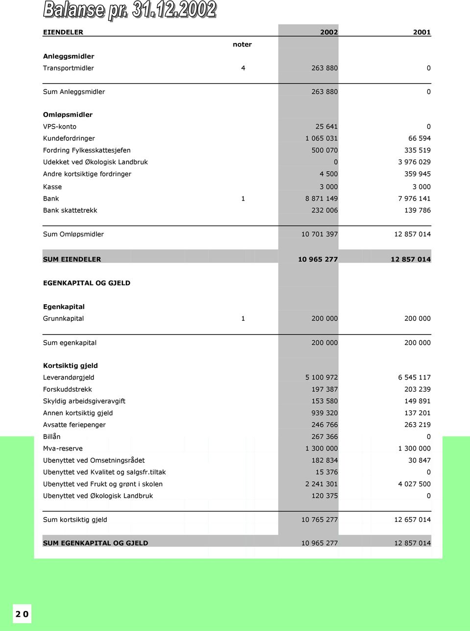 12 857 014 SUM EIENDELER 10 965 277 12 857 014 EGENKAPITAL OG GJELD Egenkapital Grunnkapital 1 200 000 200 000 Sum egenkapital 200 000 200 000 Kortsiktig gjeld Leverandørgjeld 5 100 972 6 545 117