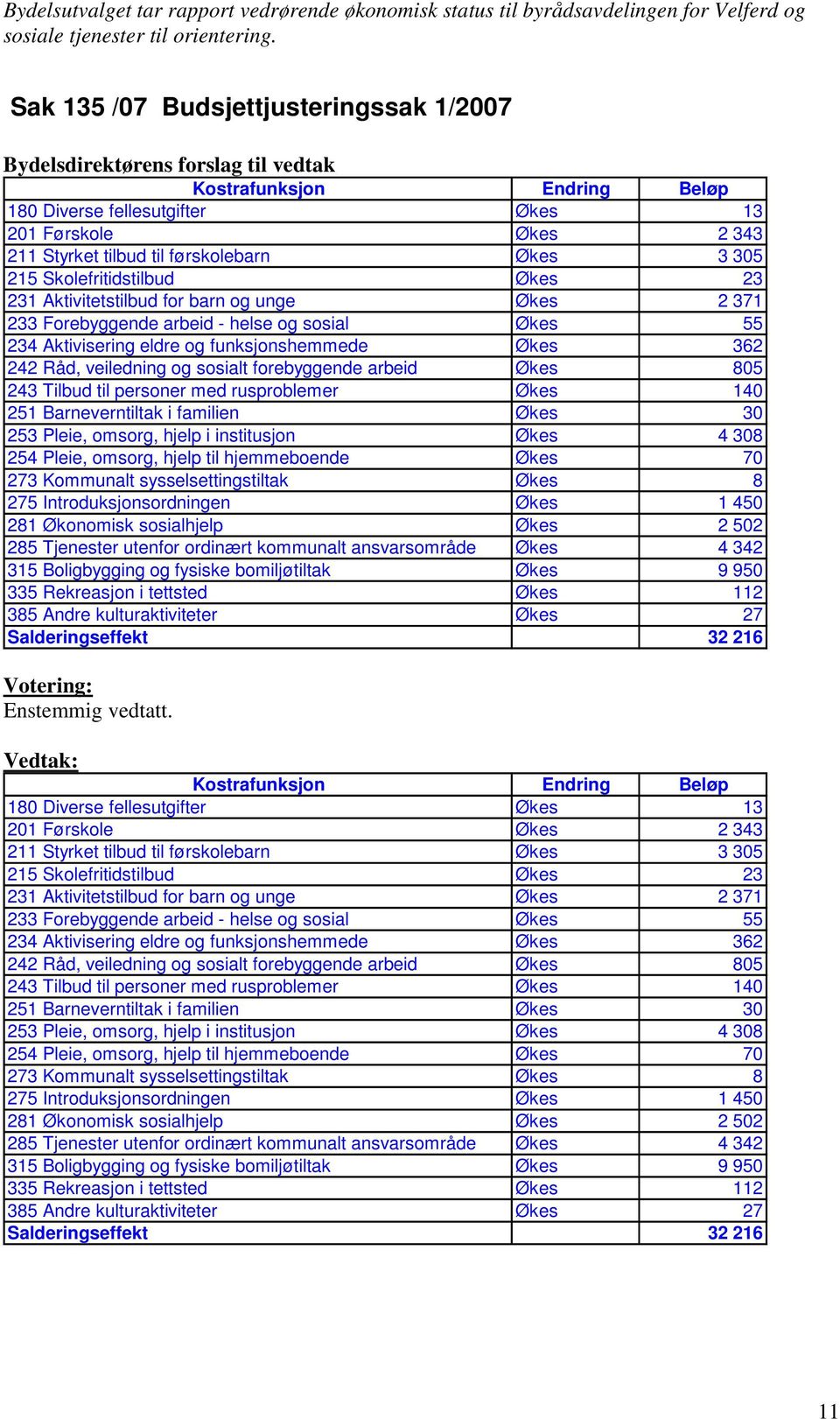 Økes 23 231 Aktivitetstilbud for barn og unge Økes 2 371 233 Forebyggende arbeid - helse og sosial Økes 55 234 Aktivisering eldre og funksjonshemmede Økes 362 242 Råd, veiledning og sosialt