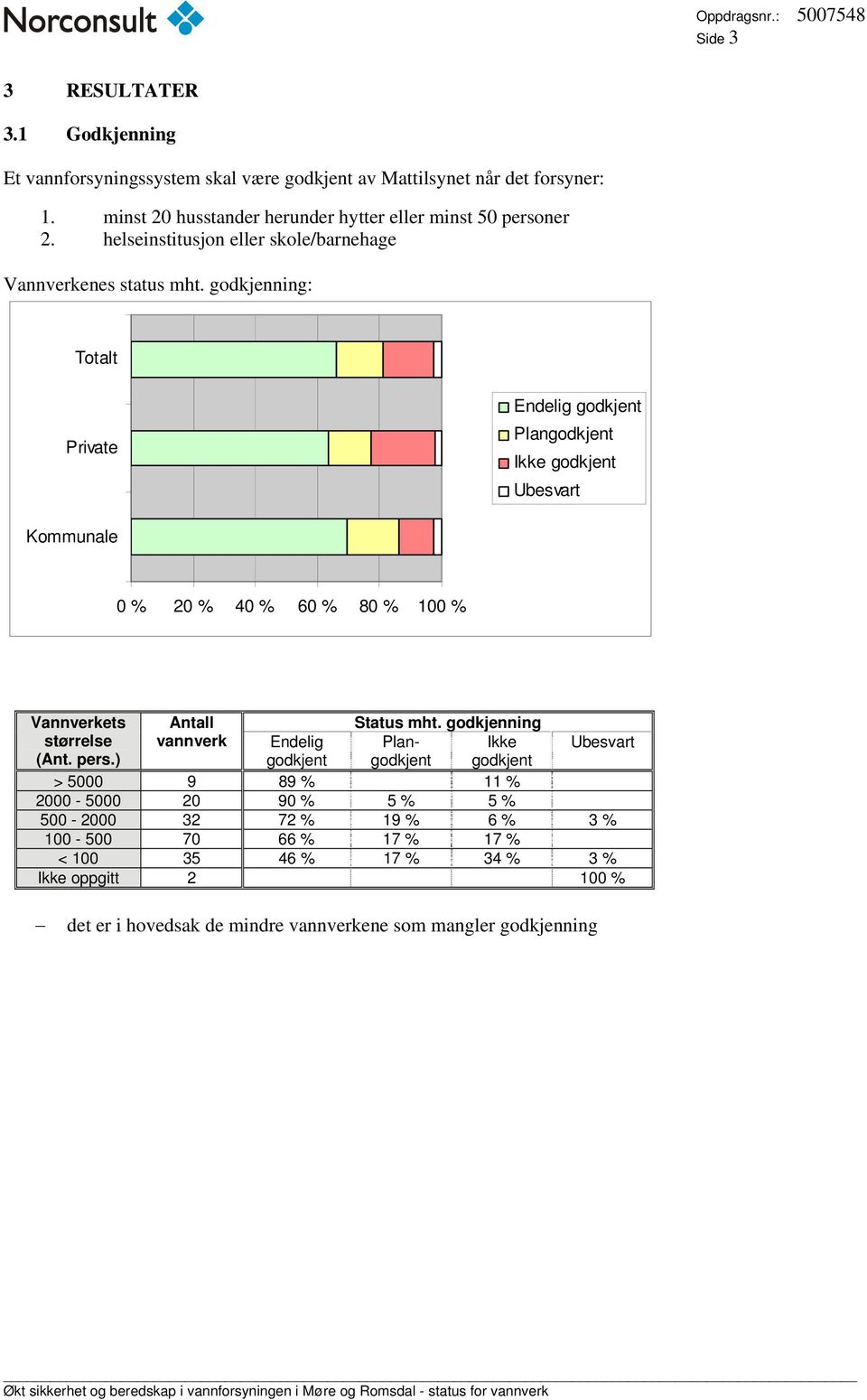 godkjenning: Totalt Private Endelig godkjent Plangodkjent Ikke godkjent Ubesvart Kommunale 0 % 20 % 40 % 60 % 80 % 100 % Vannverkets Antall Status mht.