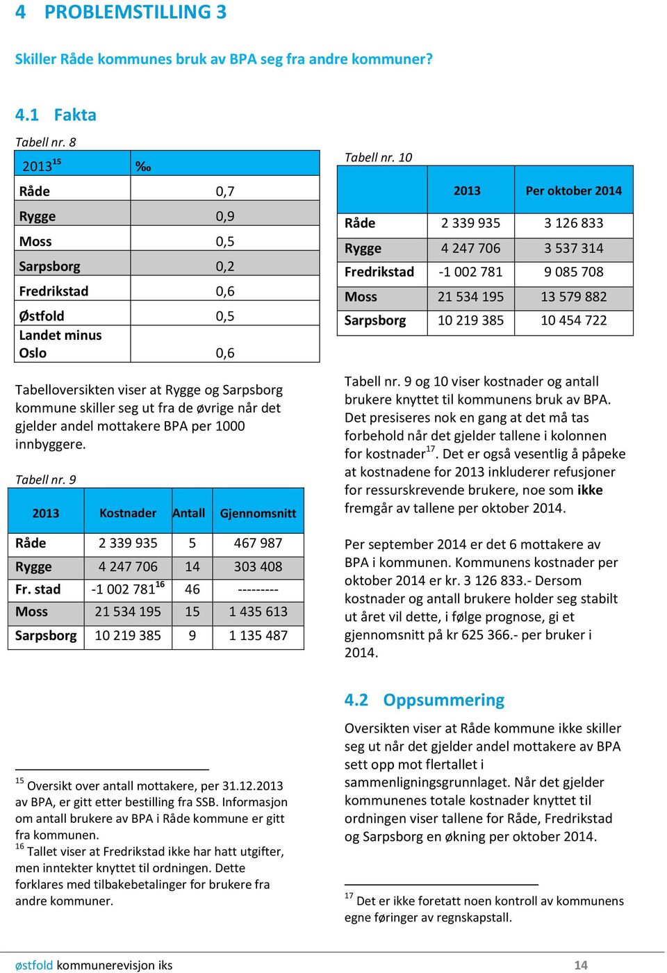 andel mottakere BPA per 1000 innbyggere. Tabell nr. 9 2013 Kostnader Antall Gjennomsnitt Råde 2 339 935 5 467 987 Rygge 4 247 706 14 303 408 Fr.