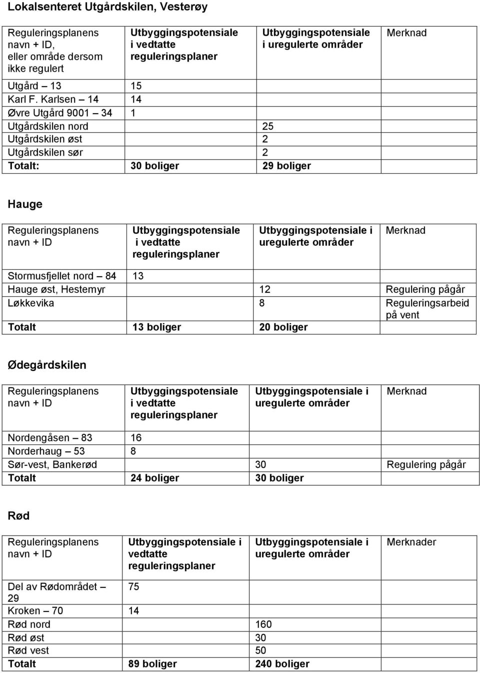 i uregulerte områder Merknad Stormusfjellet nord 84 13 Hauge øst, Hestemyr 12 Regulering pågår Løkkevika 8 Reguleringsarbeid på vent Totalt 13 boliger 20 boliger Ødegårdskilen Reguleringsplanens navn