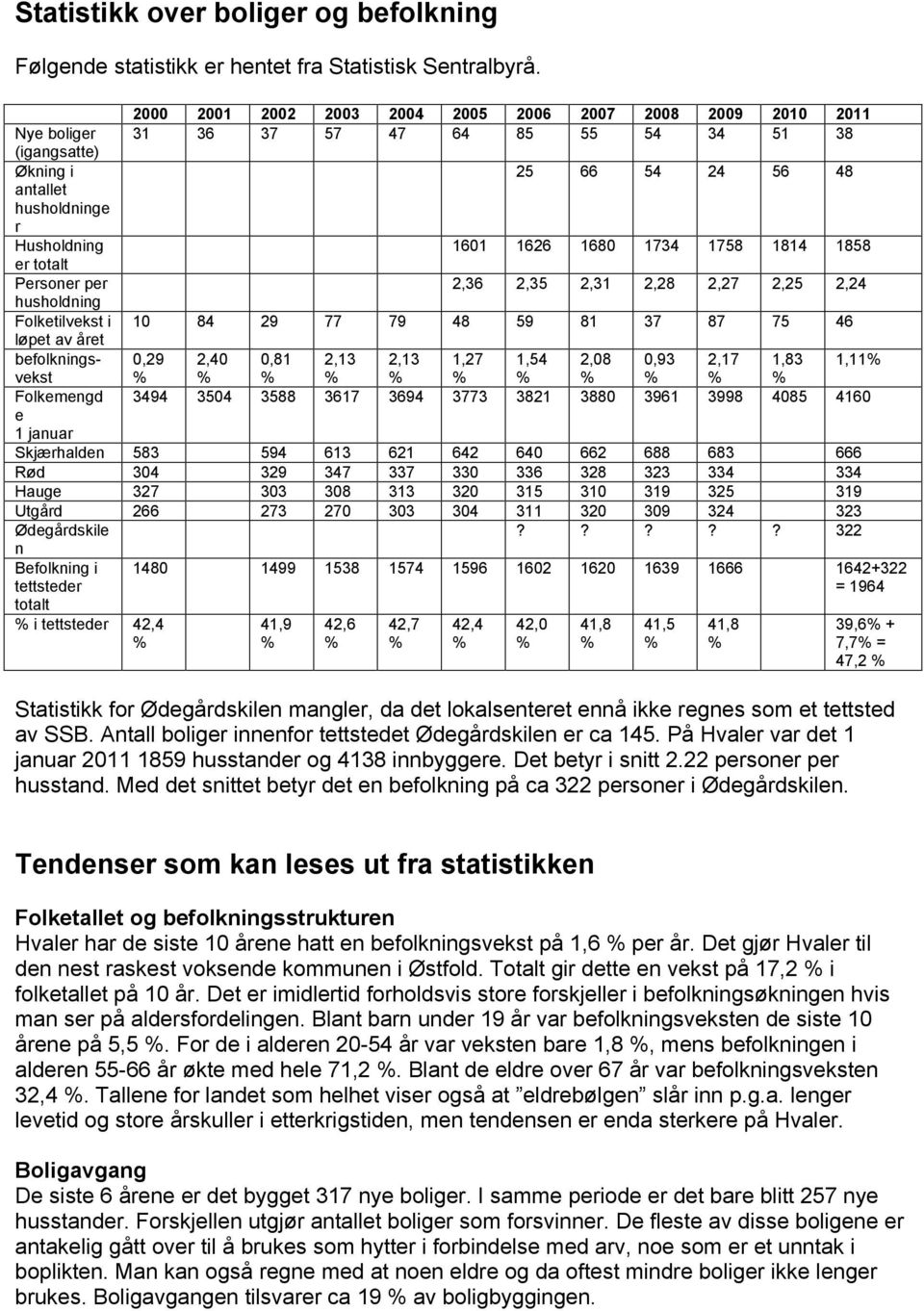 1734 1758 1814 1858 er totalt Personer per 2,36 2,35 2,31 2,28 2,27 2,25 2,24 husholdning Folketilvekst i 10 84 29 77 79 48 59 81 37 87 75 46 løpet av året befolkningsvekst 0,29 2,40 0,81 2,13 2,13