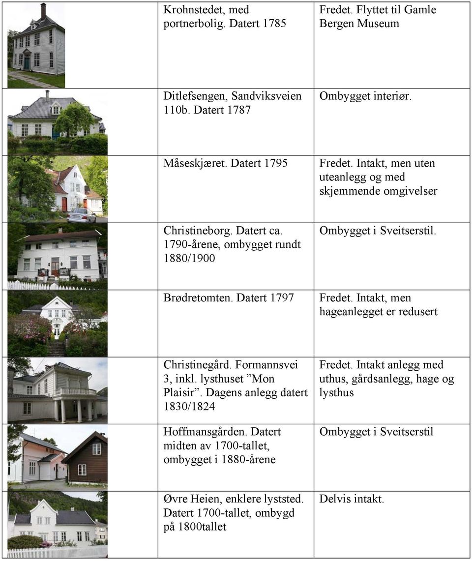 Datert 1797 Intakt, men hageanlegget er redusert Christinegård. Formannsvei 3, inkl. lysthuset Mon Plaisir. Dagens anlegg datert 1830/1824 Hoffmansgården.