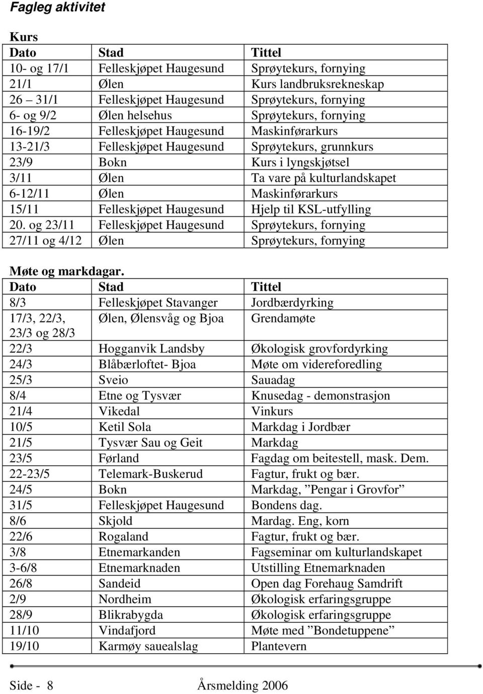 6-12/11 Ølen Maskinførarkurs 15/11 Felleskjøpet Haugesund Hjelp til KSL-utfylling 20. og 23/11 Felleskjøpet Haugesund Sprøytekurs, fornying 27/11 og 4/12 Ølen Sprøytekurs, fornying Møte og markdagar.