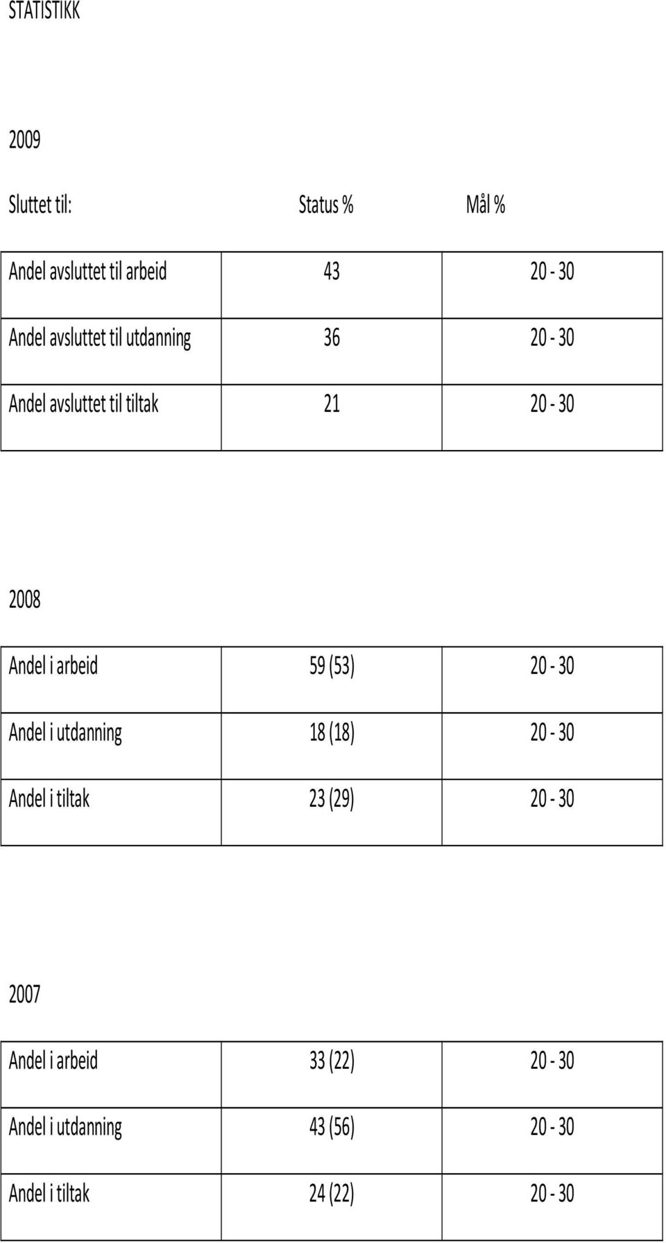 arbeid 59 (53) 20-30 Andel i utdanning 18 (18) 20-30 Andel i tiltak 23 (29) 20-30