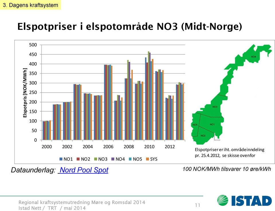 Elspotpriser er iht. områdeinndeling pr. 5.