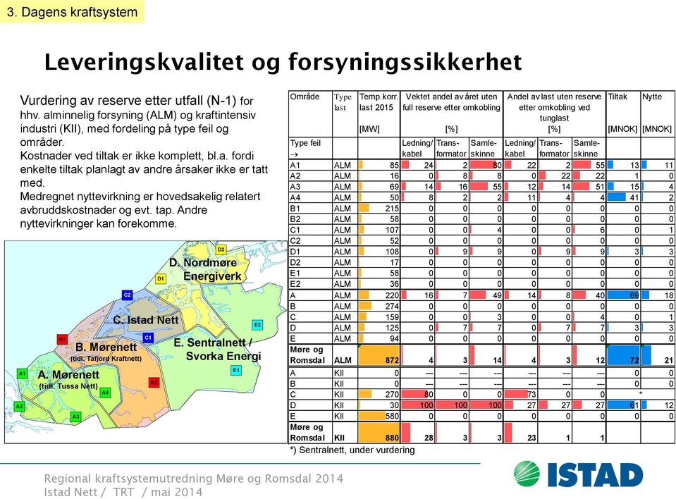 Medregnet nyttevirkning er hovedsakelig relatert avbruddskostnader og evt. tap. Andre nyttevirkninger kan forekomme. D D D. Nordmøre Energiverk C C. Istad Nett C B B. Mørenett (tidl.