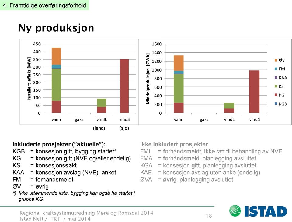 forhåndsmeldt ØV = øvrig *) Ikke uttømmende liste, bygging kan også ha startet i gruppe KG.