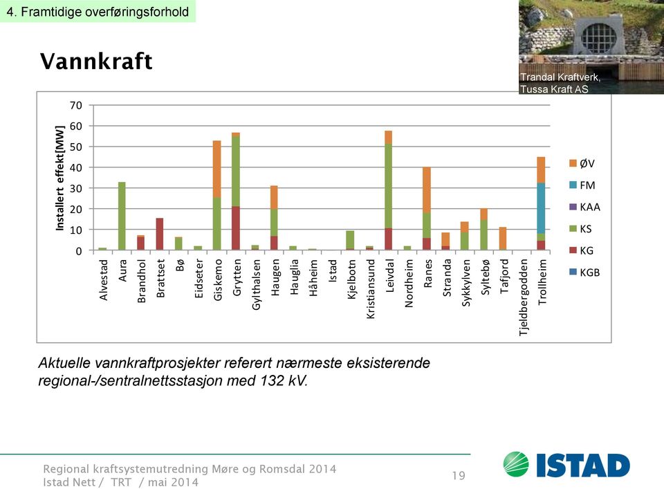 Tjeldbergodden Trollheim Vannkraft 7 6 5 Trandal Kraftverk, Tussa Kraft AS ØV FM KAA KS KG KGB Aktuelle vannkraftprosjekter