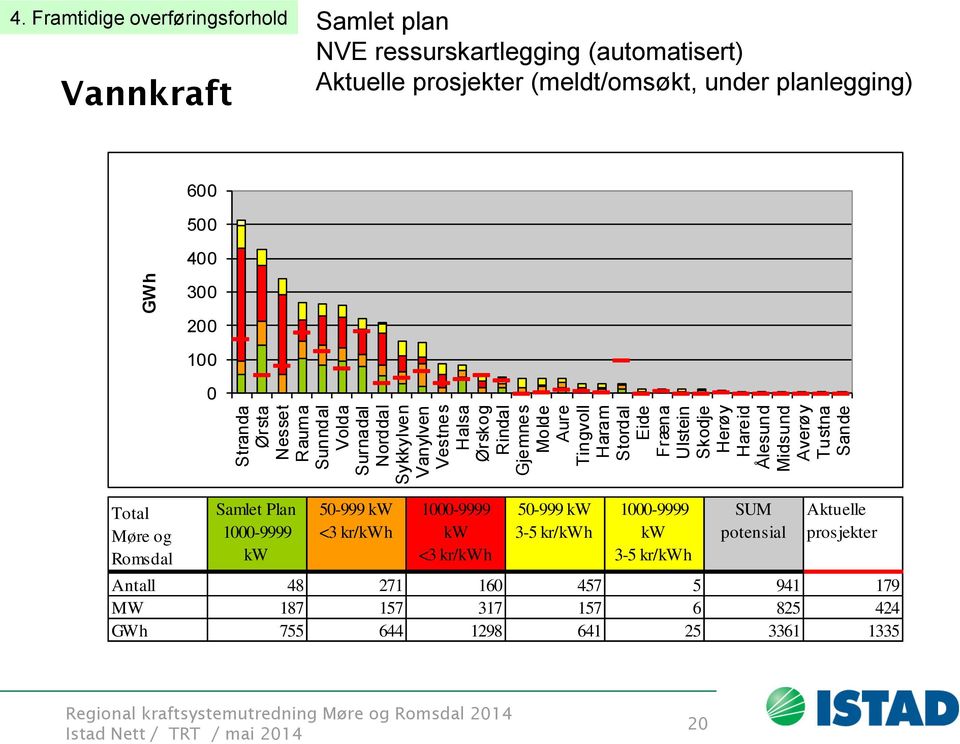 Framtidige overføringsforhold Vannkraft Samlet plan NVE ressurskartlegging (automatisert) Aktuelle prosjekter (meldt/omsøkt, under planlegging) 6 5 Total Møre og