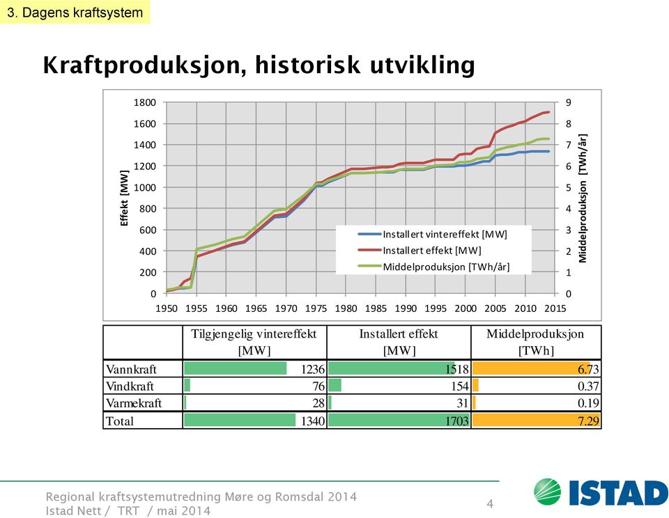 99 995 5 5 Tilgjengelig vintereffekt [MW] Installert effekt [MW] Middelproduksjon [TWh] Vannkraft 6 58 6.