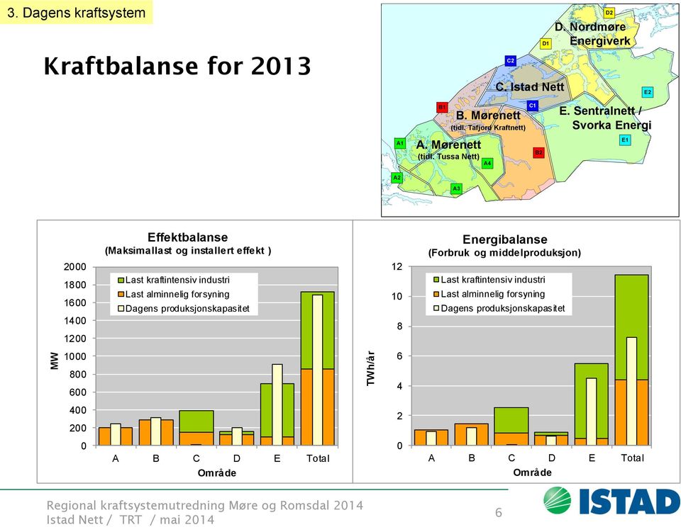 Tussa Nett) A A A Effektbalanse Energibalanse (Maksimallast og installert effekt ) (Forbruk og middelproduksjon) Last kraftintensiv industri Last