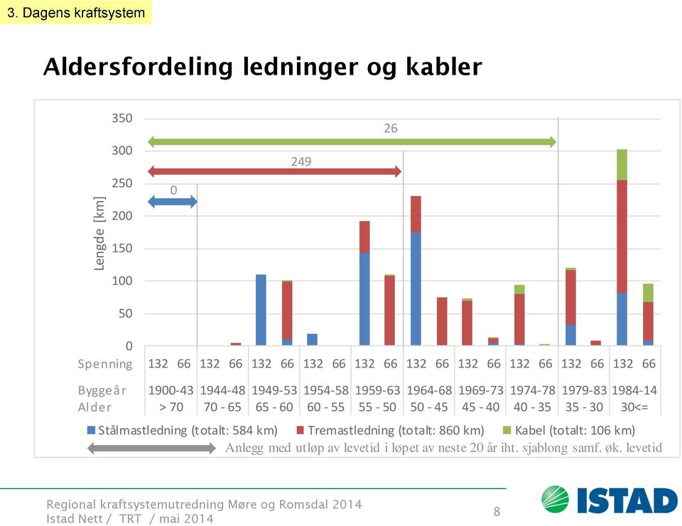 Stålmastledning (totalt: 58 km) Tremastledning (totalt: 86 km) Kabel (totalt: 6 km) Anlegg med utløp av levetid i