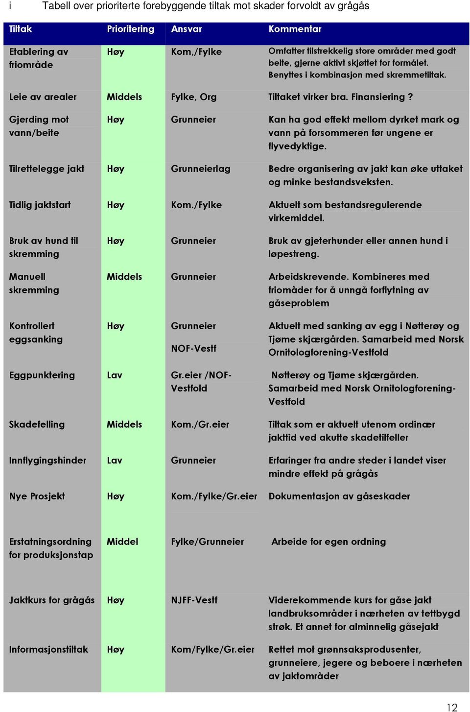 Gjerding mot vann/beite Høy Grunneier Kan ha god effekt mellom dyrket mark og vann på forsommeren før ungene er flyvedyktige.