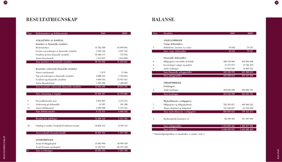 finansielle eiendeler 98 716 842 71 444 667 Kostnader vedrørende finansielle eiendeler: Annen rentekostnad 2 473 15 366 Tap ved realisasjon av finansielle eiendeler 8 888 135 1 764 845 Urealisert tap