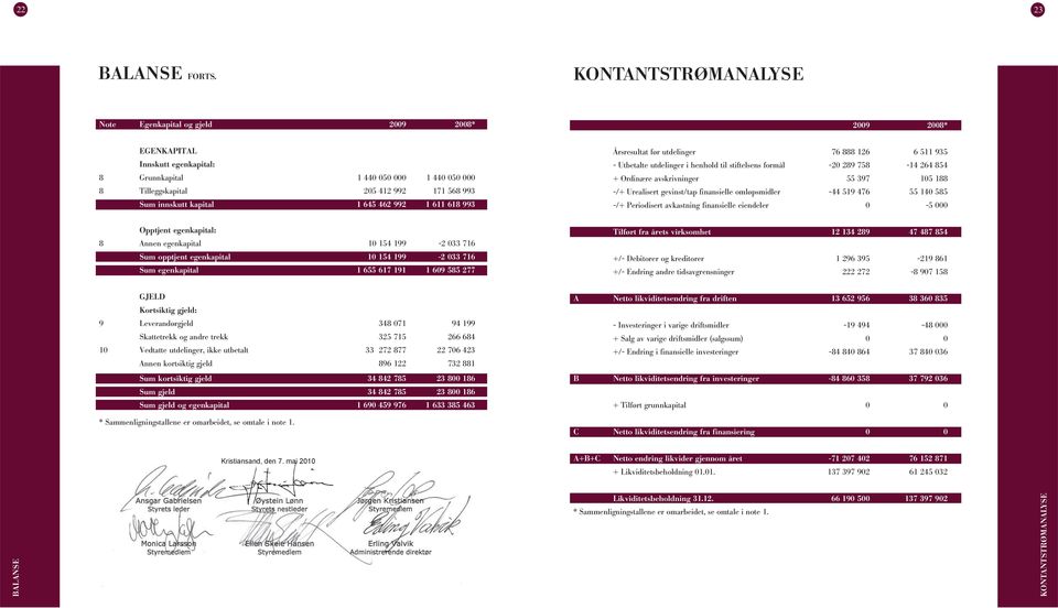 kapital 1 645 462 992 1 611 618 993 Årsresultat før utdelinger 76 888 126 6 511 935 - Utbetalte utdelinger i henhold til stiftelsens formål -20 289 758-14 264 854 + Ordinære avskrivninger 55 397 105