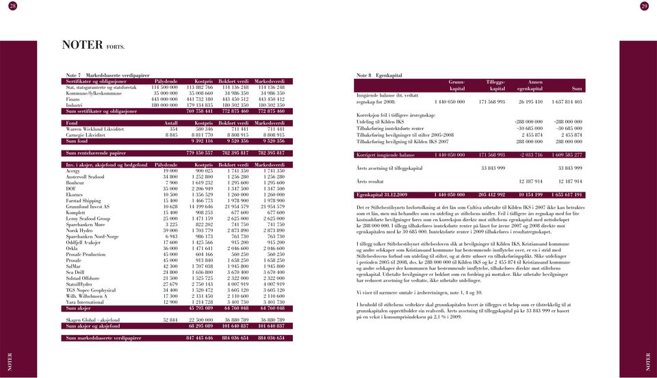 Kommune/fylkeskommune 35 000 000 35 008 660 34 986 350 34 986 350 Finans 443 000 000 441 732 180 443 450 512 443 450 412 Industri 180 000 000 179 134 835 180 302 350 180 302 350 Sum sertifikater og