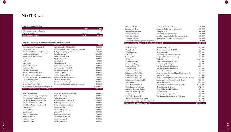 Søker Prosjekt 2009 Christianssand Protestfestival Ungdomssatsing 2008 og 2009 200 000 Egenregi/ArtLab Mulighetsstudie - kurs for kulturnæringene 178 125 Kristiansand Grafiske Verksted AS