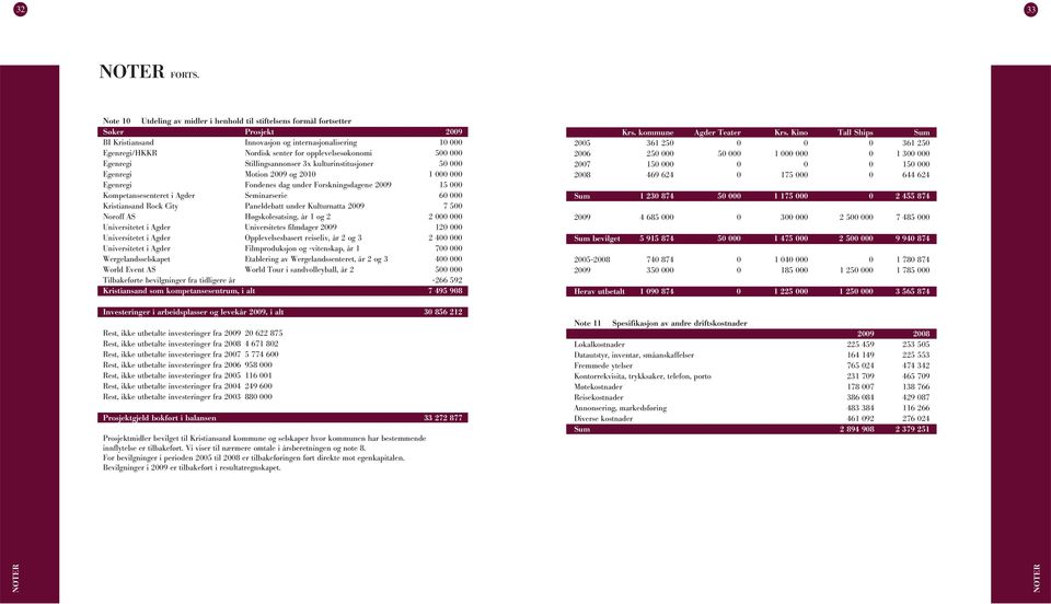 opplevelsesøkonomi 500 000 Egenregi Stillingsannonser 3x kulturinstitusjoner 50 000 Egenregi Motion 2009 og 2010 1 000 000 Egenregi Fondenes dag under Forskningsdagene 2009 15 000 Kompetansesenteret