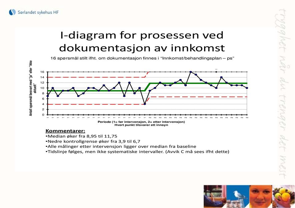 (= før intervensjon, = etter intervensjon) Hvert punkt tilsvarer ett innsyn Kommentarer: Median øker fra 8,95 til,75 Nedre