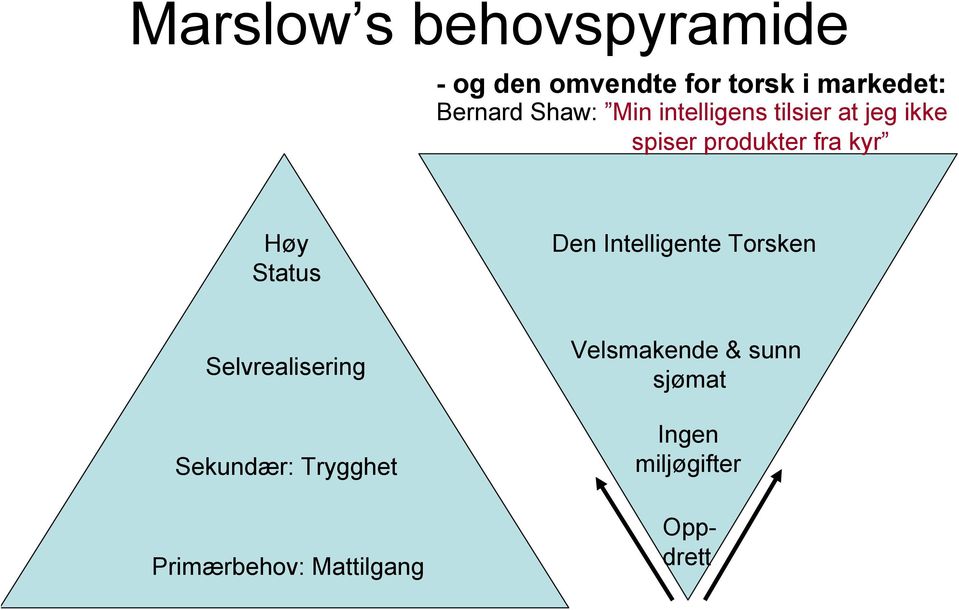 kyr Høy Status Den Intelligente Torsken Selvrealisering Sekundær: