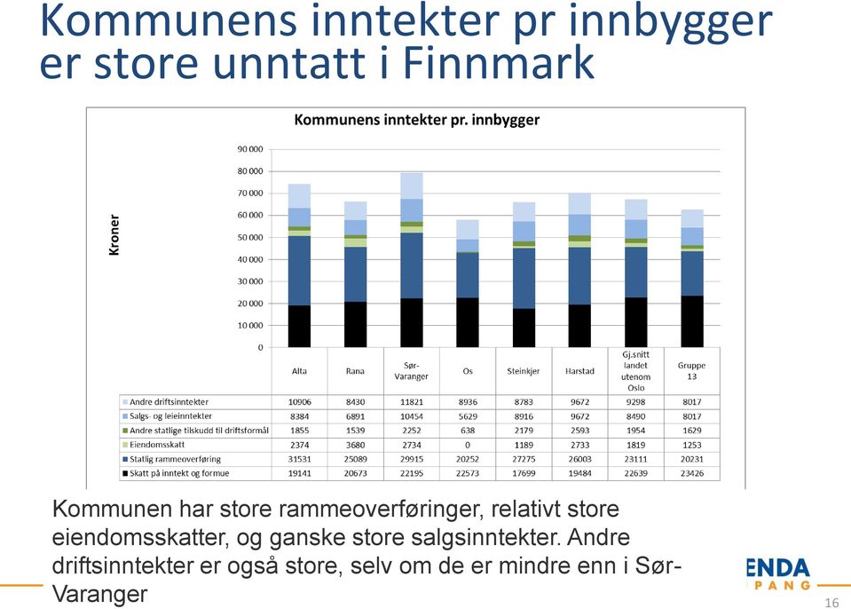 eiendomsskatter, og ganske store salgsinntekter.