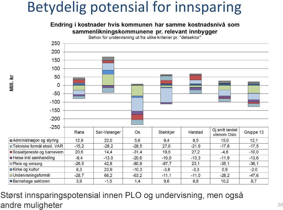 innsparingspotensial innen