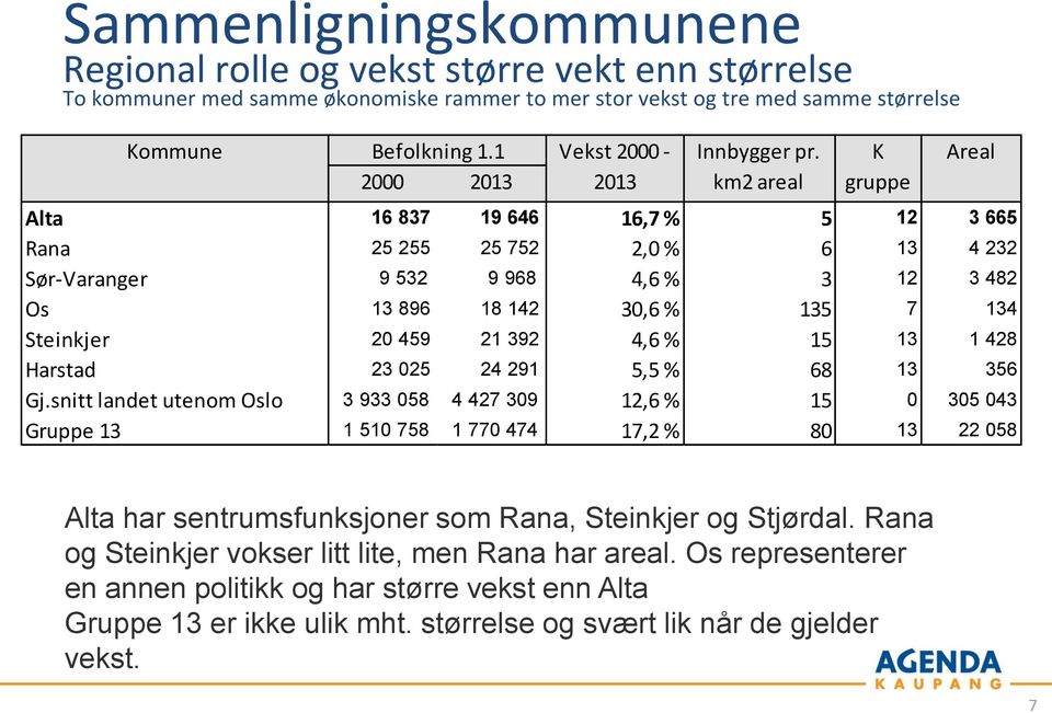 km2 areal K gruppe Alta 16 837 19 646 16,7 % 5 12 3 665 Rana 25 255 25 752 2,0 % 6 13 4 232 Sør-Varanger 9 532 9 968 4,6 % 3 12 3 482 Os 13 896 18 142 30,6 % 135 7 134 Steinkjer 20 459 21 392 4,6 %