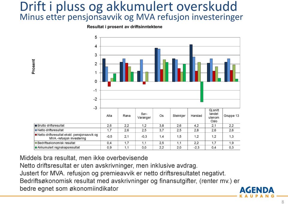 inklusive avdrag. Justert for MVA. refusjon og premieavvik er netto driftsresultatet negativt.