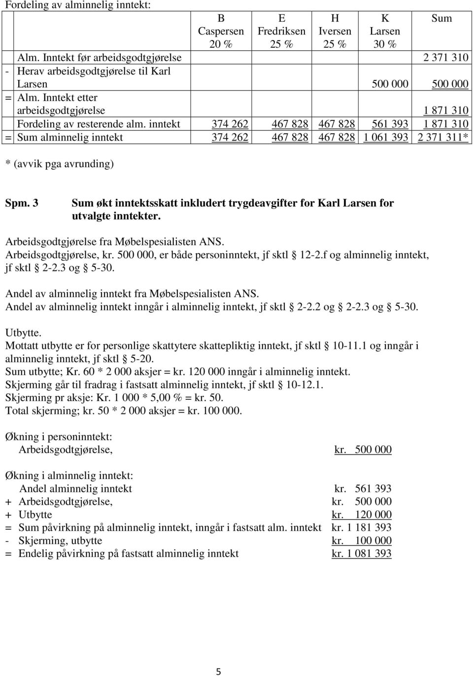 inntekt 374 262 467 828 467 828 561 393 1 871 310 = Sum alminnelig inntekt 374 262 467 828 467 828 1 061 393 2 371 311* * (avvik pga avrunding) Sum Spm.